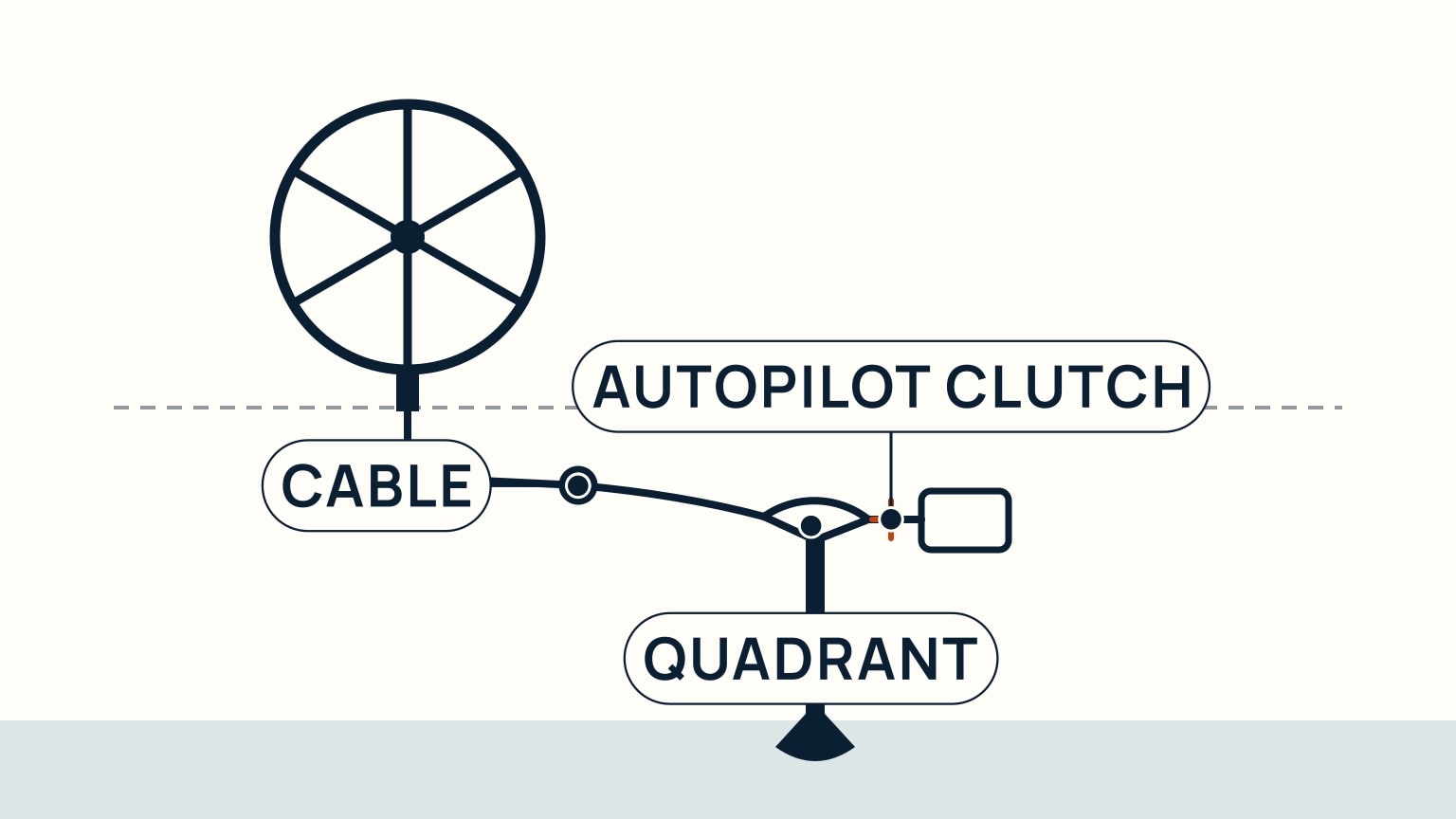 A labeled cutaway shows a sailboat's steering pedestal, with the wheel connected by cable to a quadrant bolted to the rudder post, and an autopilot drive unit with its clutch shown disengaging from the wheel shaft.