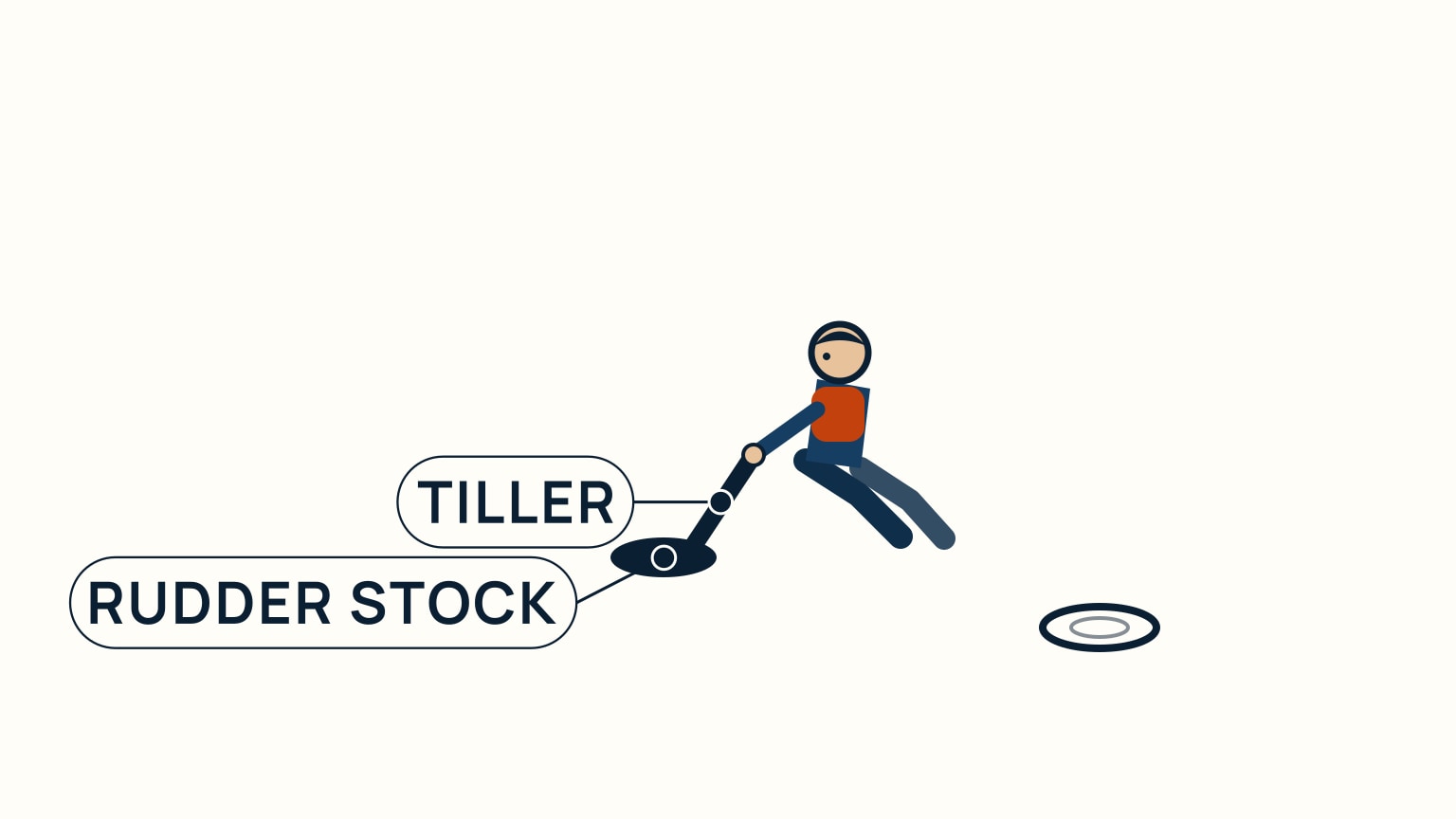 A sailor lifts a deck cap in the cockpit sole and fits an emergency tiller bar onto the exposed rudder stock, practicing the fit on a calm day before it's ever needed.