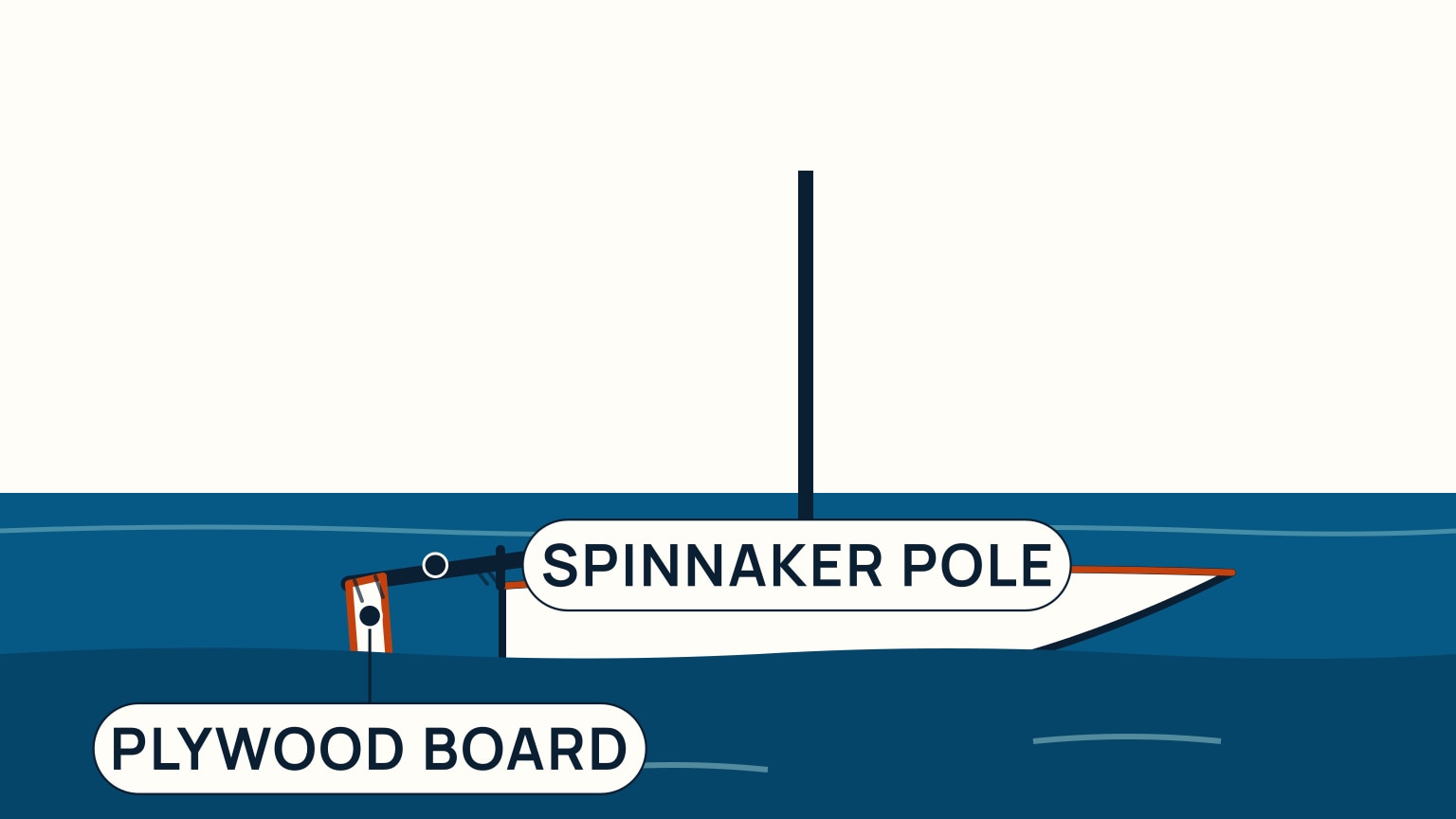 A spinnaker pole lashed across the transom holds a plywood board underwater as a jury-rudder blade, steering the sailboat while its regular rudder is out of action.