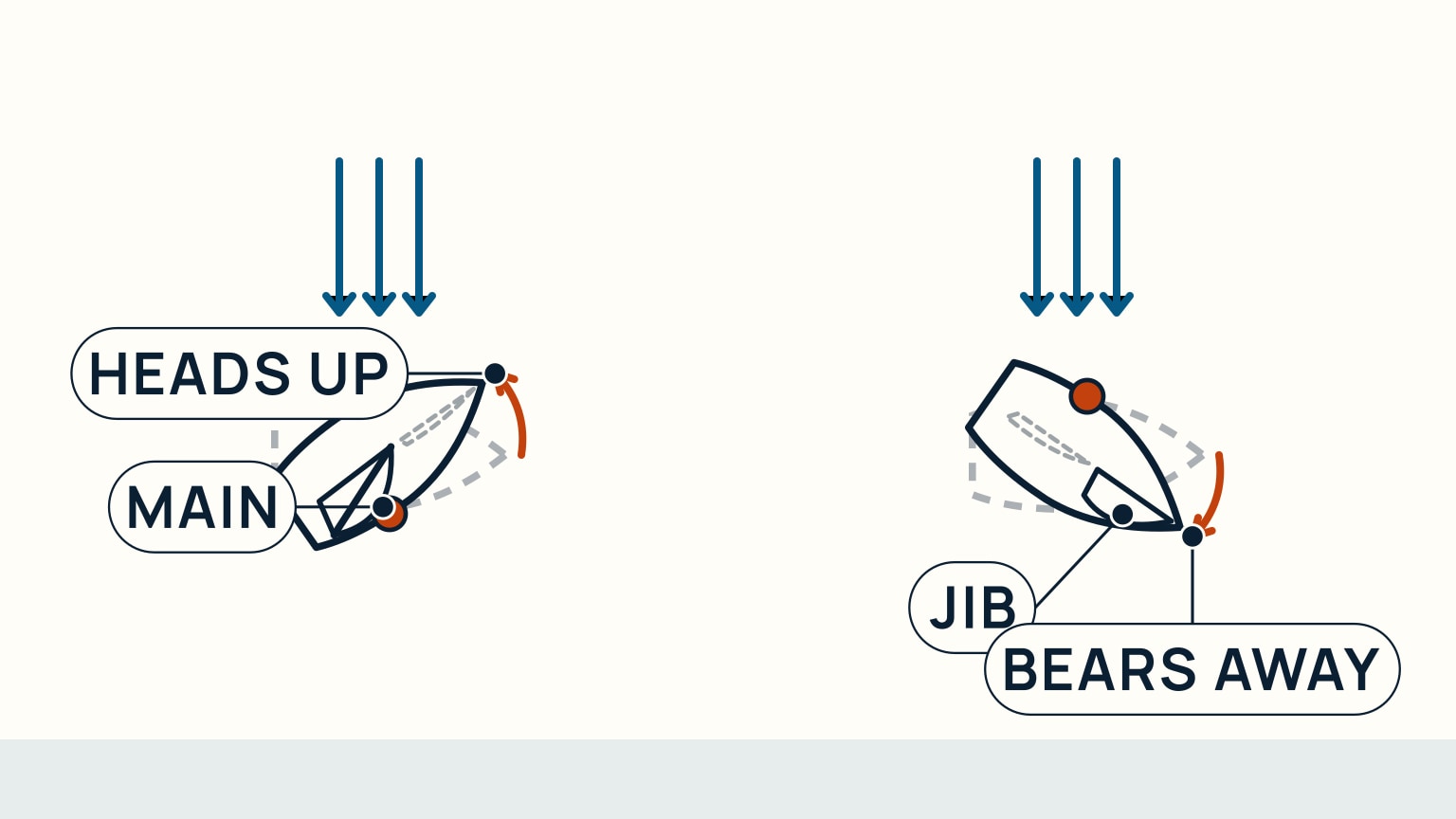 An overhead diagram shows the same rudderless sailboat in two states: mainsail sheeted in with crew weight to leeward as the boat heads up toward the wind, and jib alone with crew weight to windward as the boat bears away downwind.