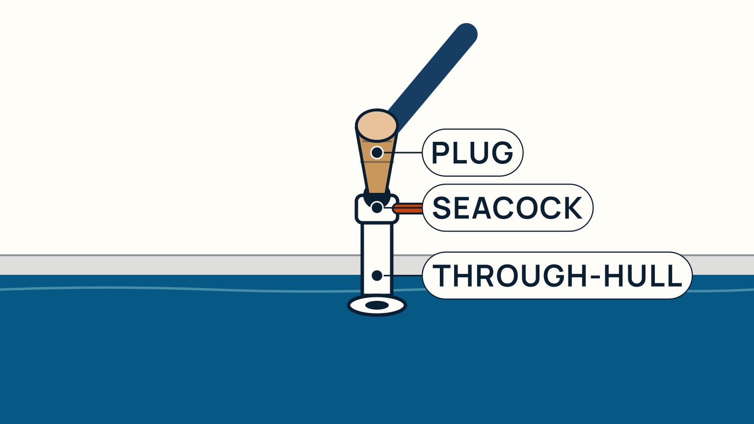 A cutaway view shows a hand driving a tapered wooden plug into a through-hull fitting below the waterline, with the seacock valve mounted just behind it.