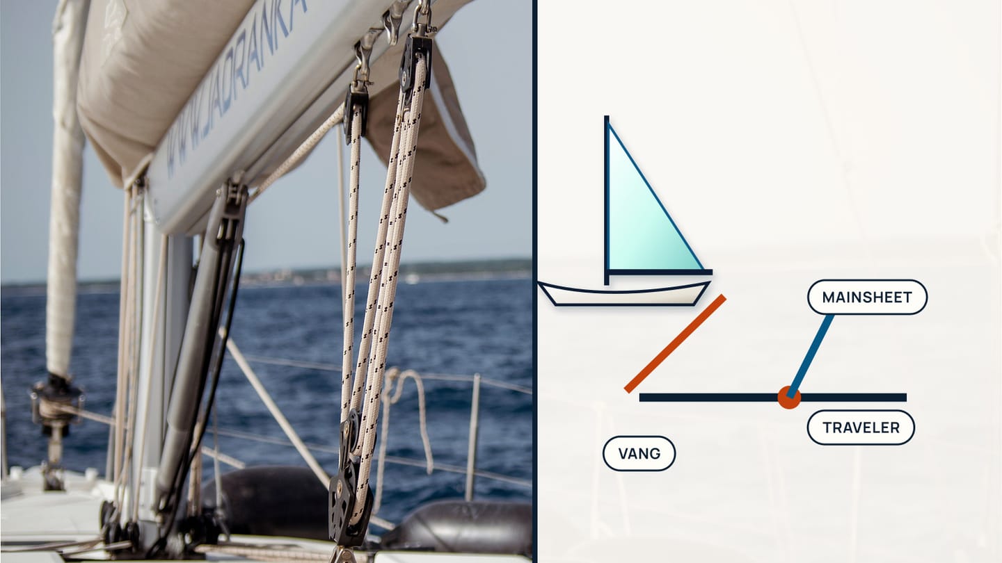 Boom and rigging photograph beside a cutaway showing separate vang, mainsheet, and traveler load paths.