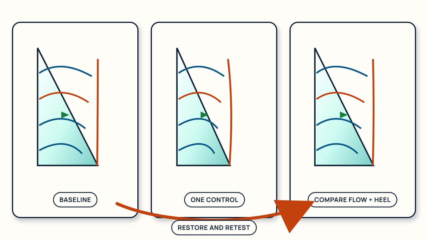 Three sail panels compare a baseline, one control change, and the resulting flow and heel before an arrow returns to retest.