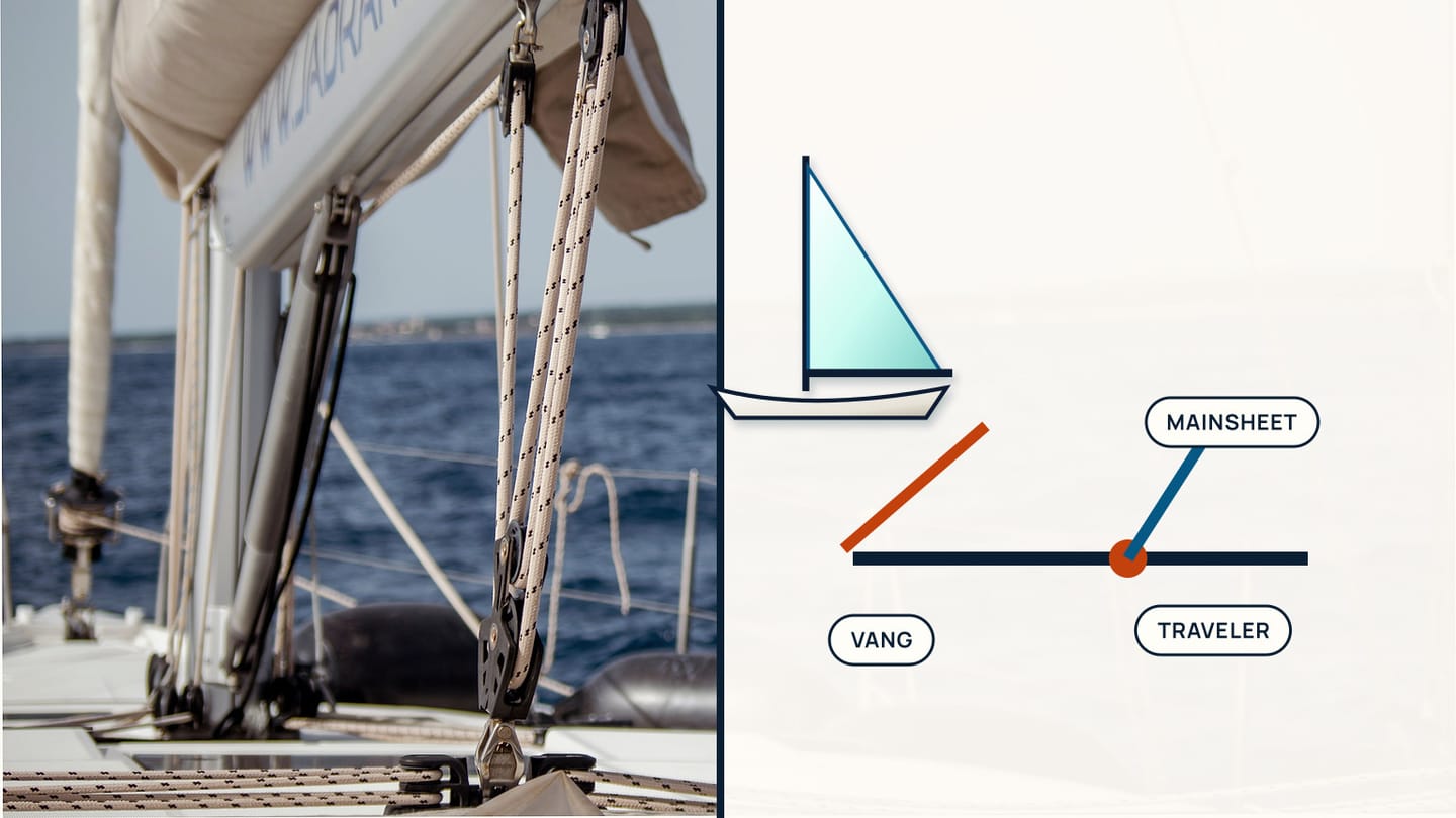 Boom and rigging photograph beside a cutaway with the vang at the mast base, mainsheet above the traveler car, and traveler track below.
