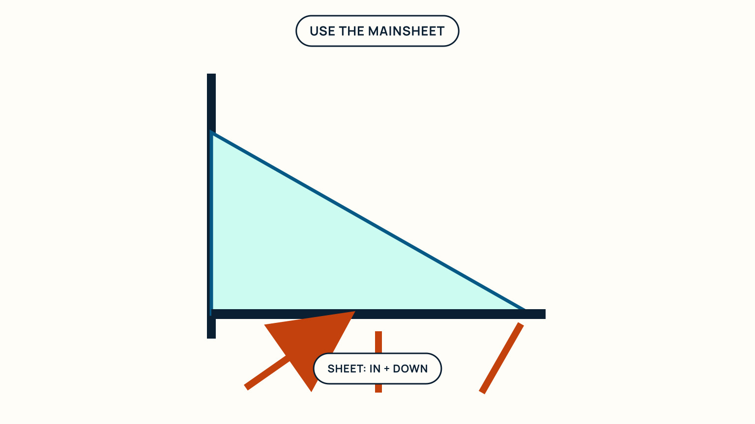 Force arrows showing a close-hauled mainsheet pulling the boom both inward and downward.