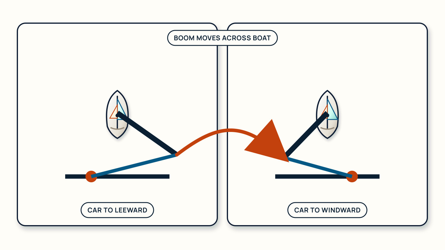 Two overhead boat plans show opposite traveler-car positions, distinct mainsheet leads, and the boom moving across the boat.