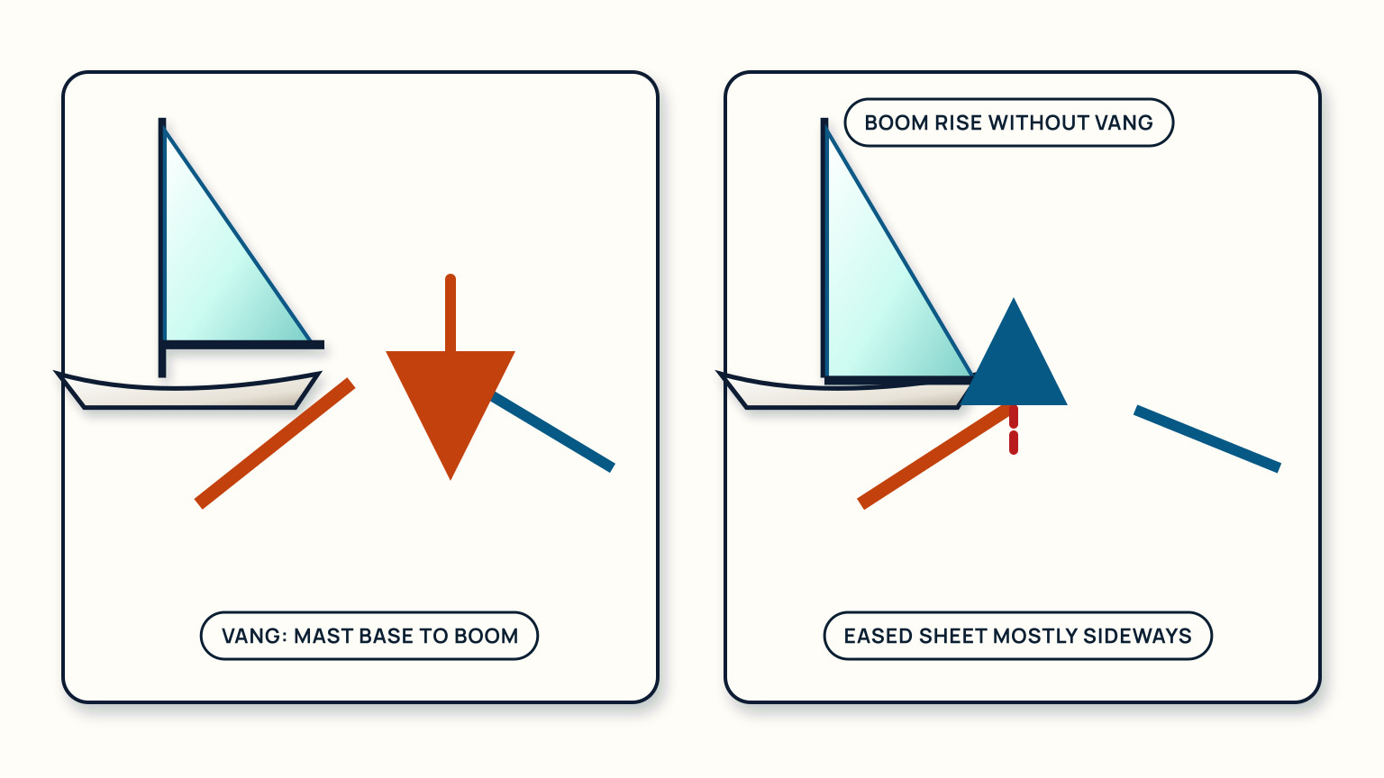 Two side views show an orange vang running from mast base to boom, a blue eased-sheet line, and the boom rising in the no-vang comparison.