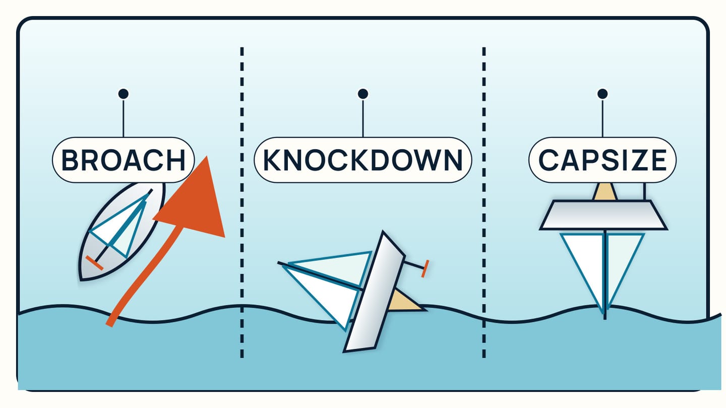 Three sailboats show an uncontrolled turn, a mast near the water, and an inverted hull