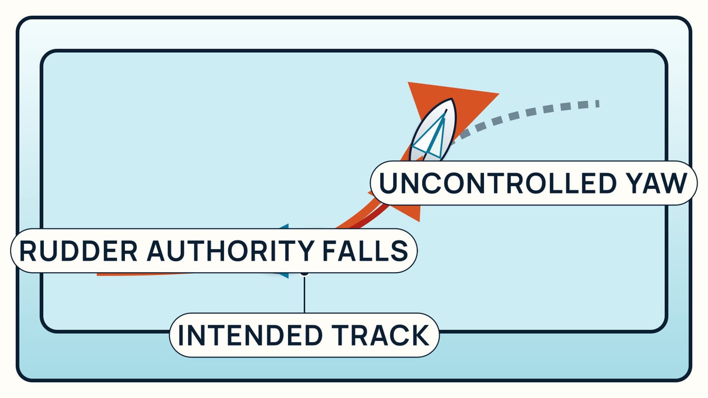 A top-down track shows a yacht yawing across its intended course as rudder authority falls