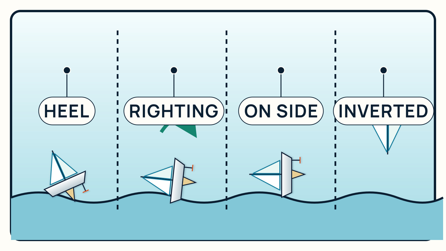End-on sailboats show upright heel, a knockdown returning under ballast, a side capsize, and full inversion