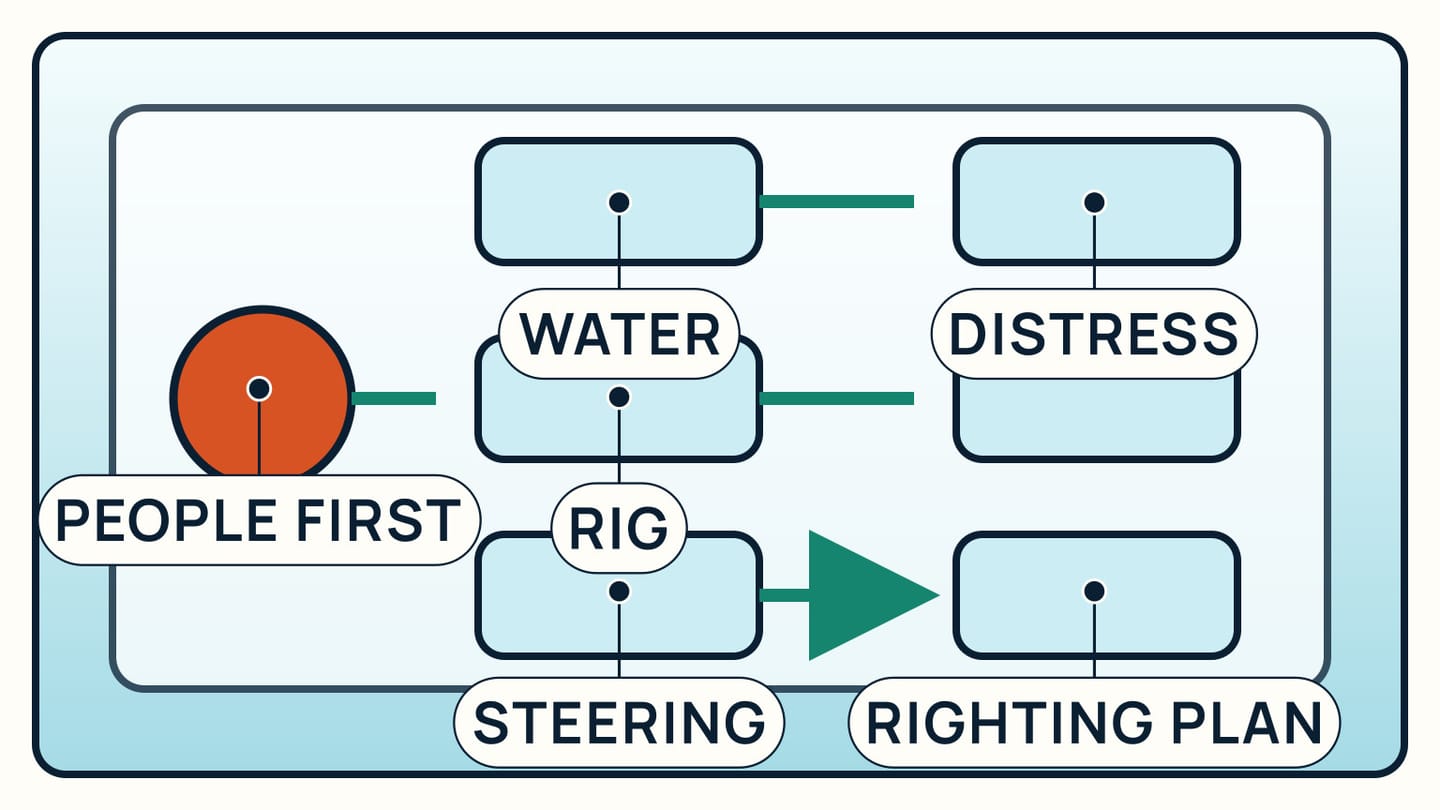 A recovery flow puts crew count and injuries before water ingress, rig, steering, distress, and the boat-specific righting plan