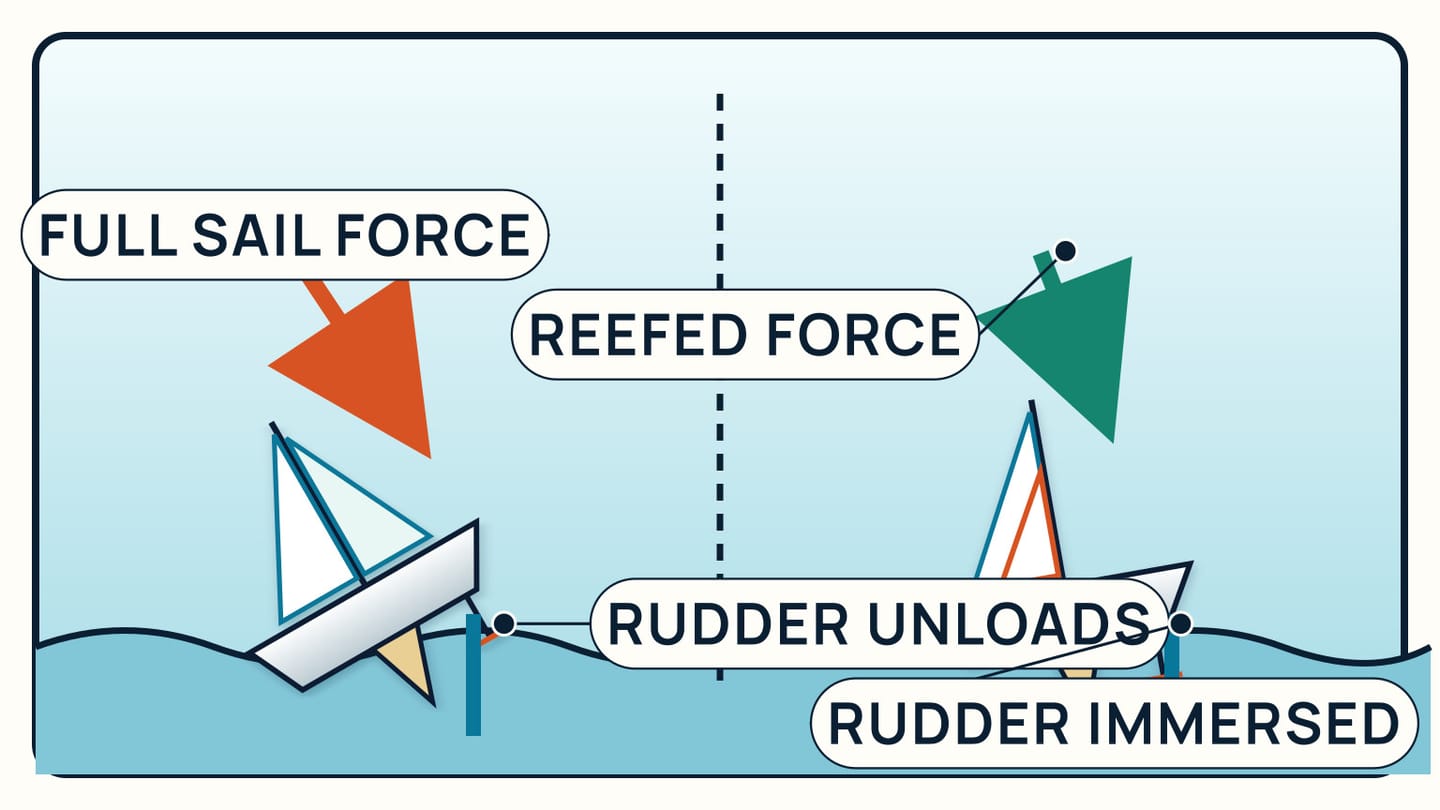 A force comparison shows a full sail heeling the boat and unloading the rudder beside a reefed sail with the rudder immersed