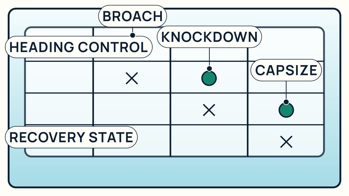 A comparison grid separates heading control from heel, mast-water contact, inversion, and return upright