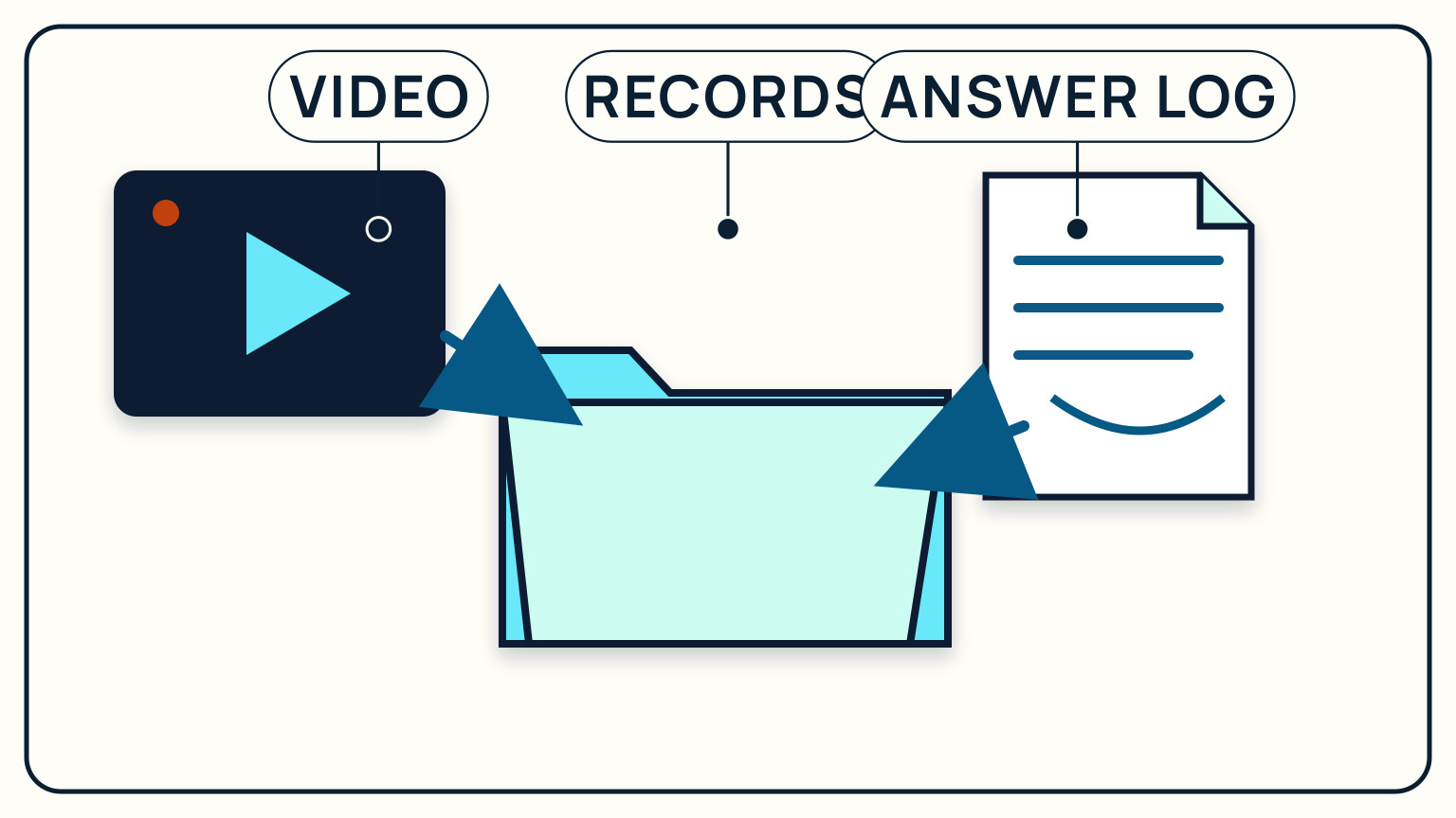 Video, records, and an answer log feed one evidence folder