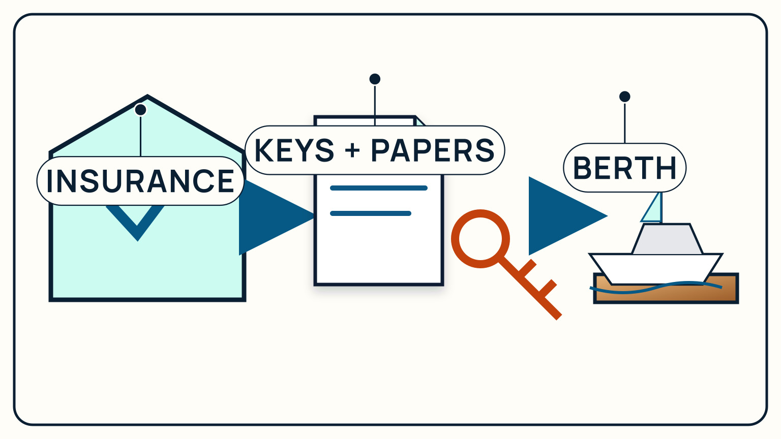 Insurance, ownership papers, keys, and a ready berth form a closing handover path