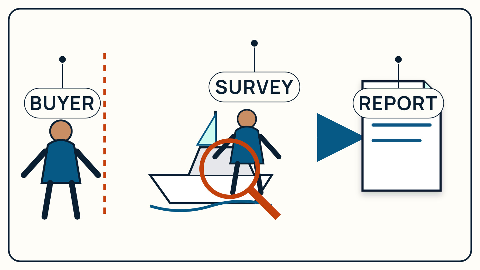 A buyer remains separate while an independent surveyor inspects a hauled boat and writes a report