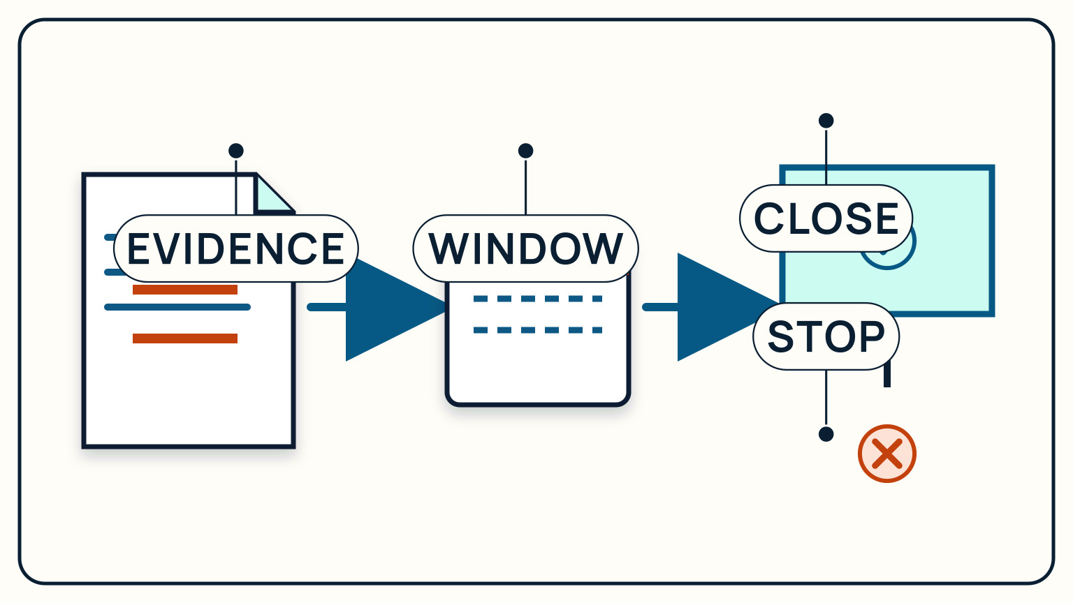 A written condition passes through an inspection window to either close or stop