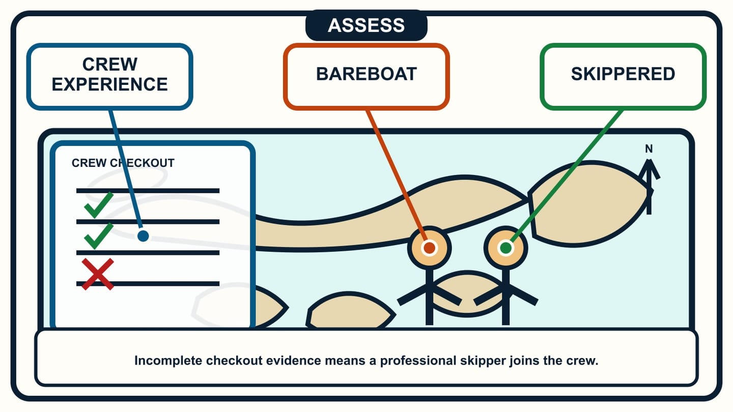 An incomplete crew-checkout sheet sits beside a two-person helm arrangement with a professional skipper aboard.