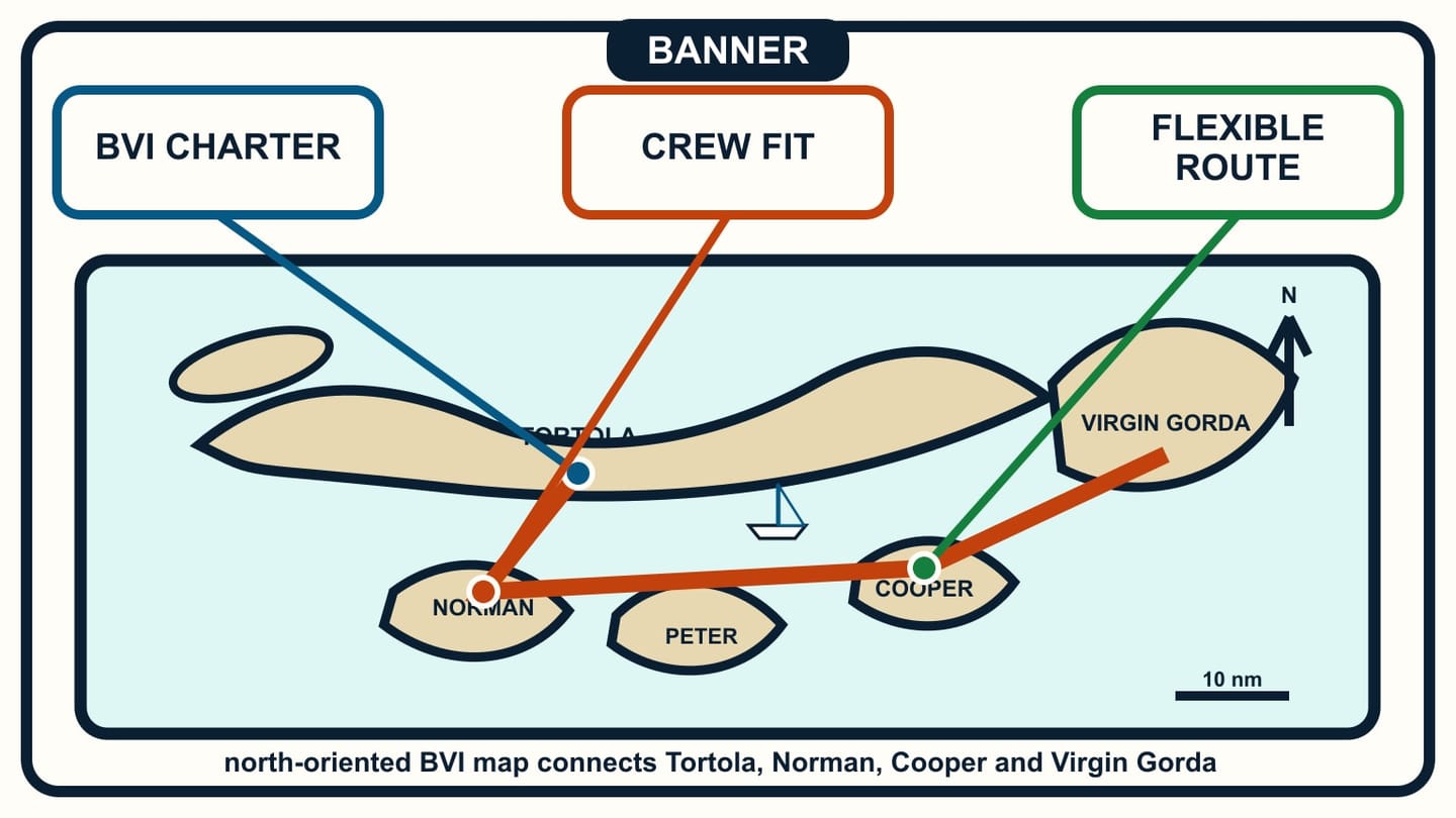 A north-oriented BVI island map connects Tortola, Norman, Cooper, and Virgin Gorda.