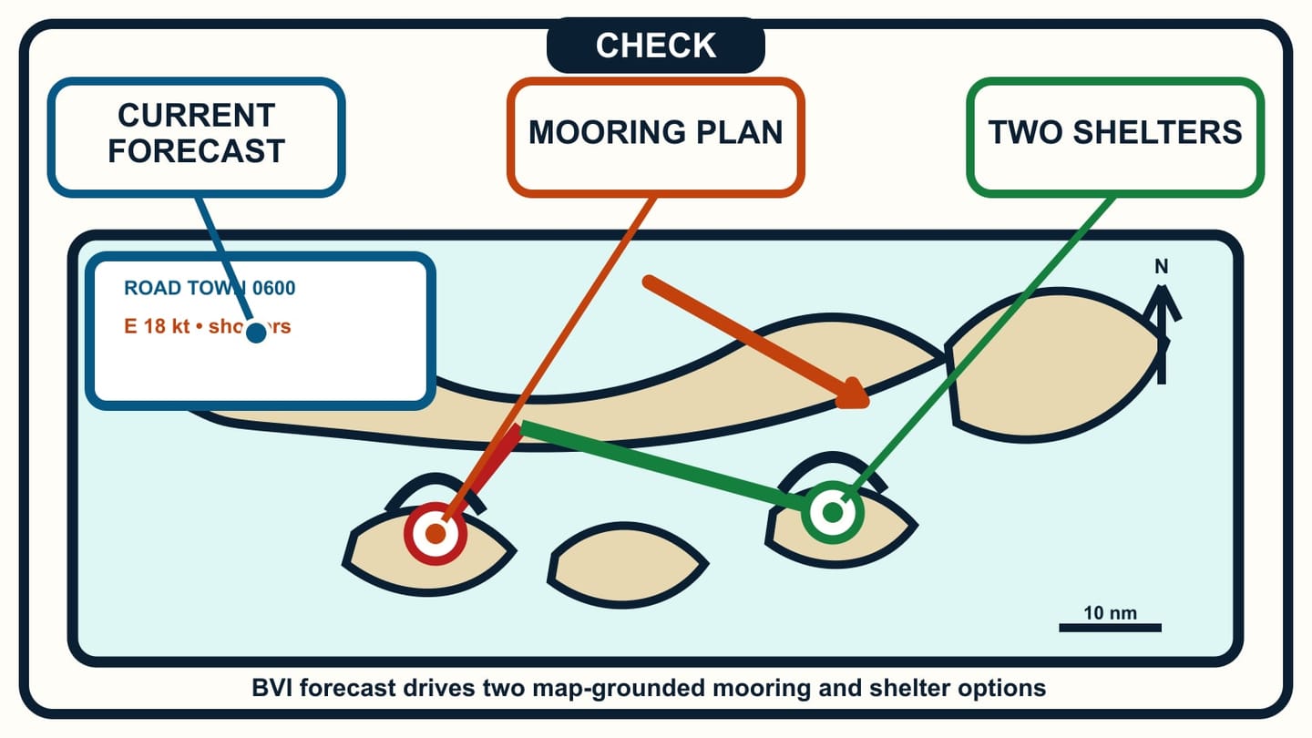A Road Town forecast feeds two routes on a north-oriented BVI map, each ending at a separate sheltered mooring symbol.