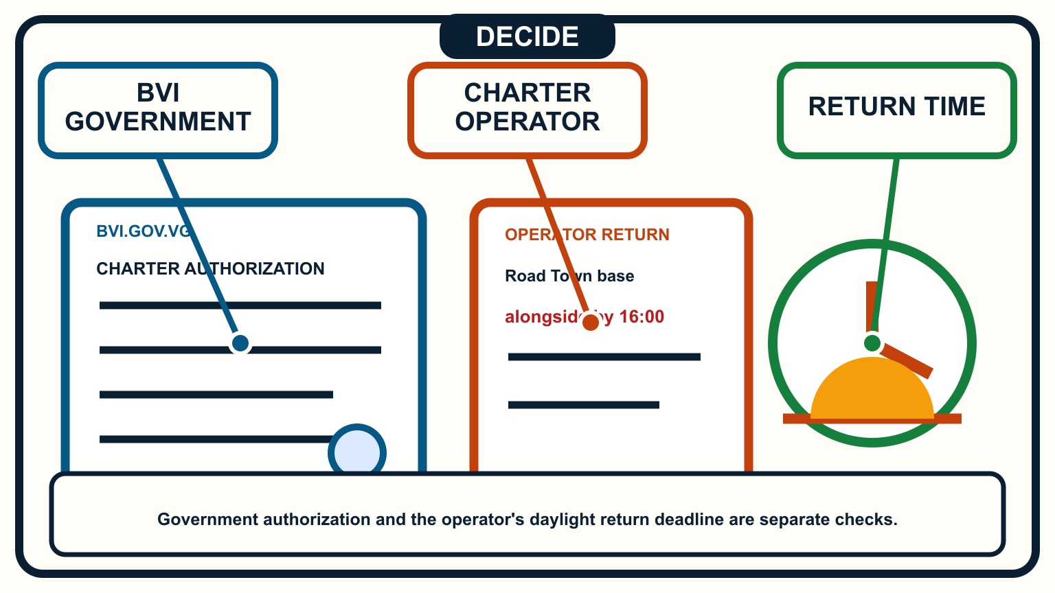 A BVI government charter-authorization page and operator return sheet sit beside a daylight deadline clock.