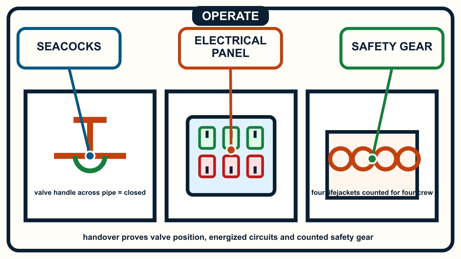 Handover panels show a closed seacock, individual electrical-switch states, and four life rings counted for four crew.