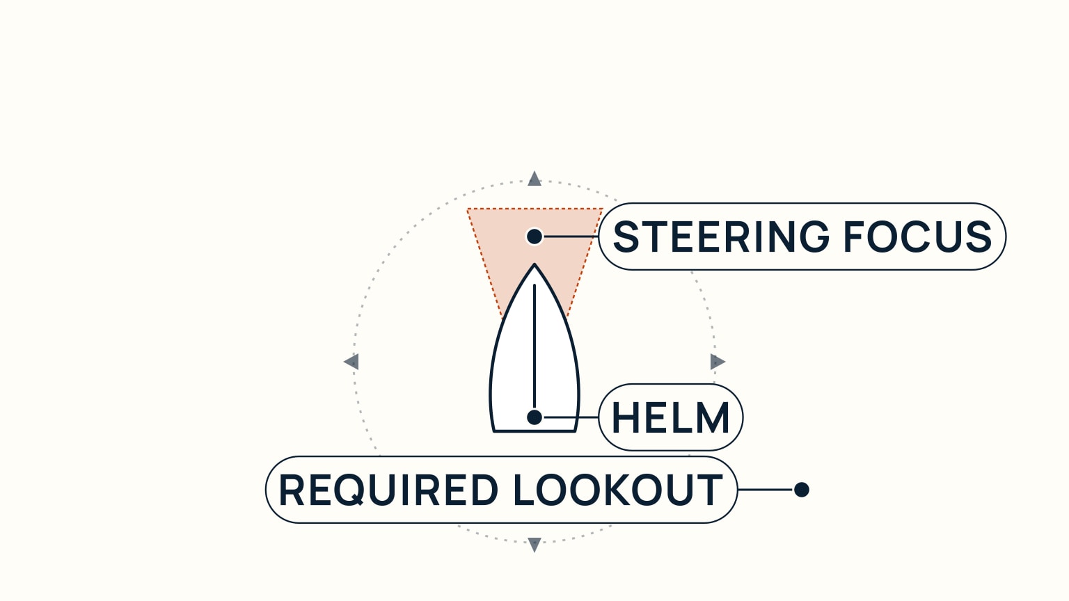 A lookout diagram separates the narrow steering focus from the wider required lookout around the boat