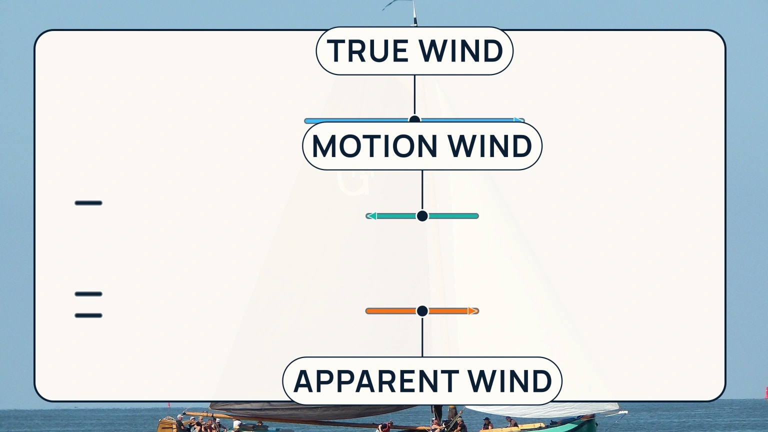 A vector diagram shows true wind and motion wind combining into apparent wind on a direct downwind course