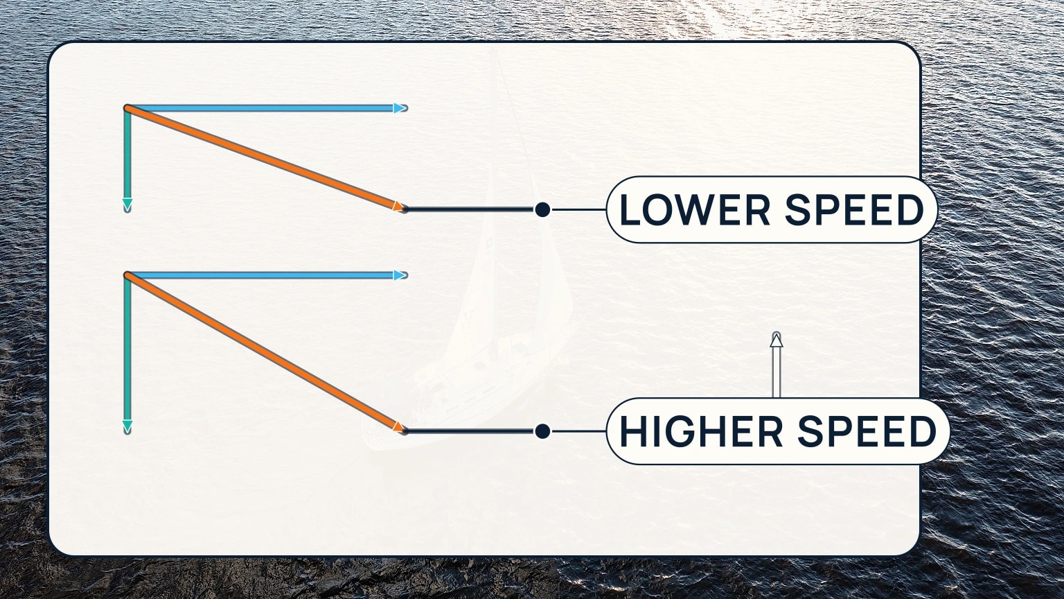 A sequence of the same sailboat accelerating as the apparent-wind arrow grows and moves forward