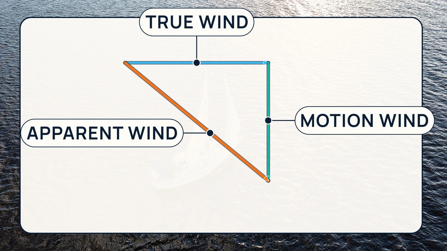 A vector diagram combining true wind and boat-motion wind into a forward apparent-wind arrow