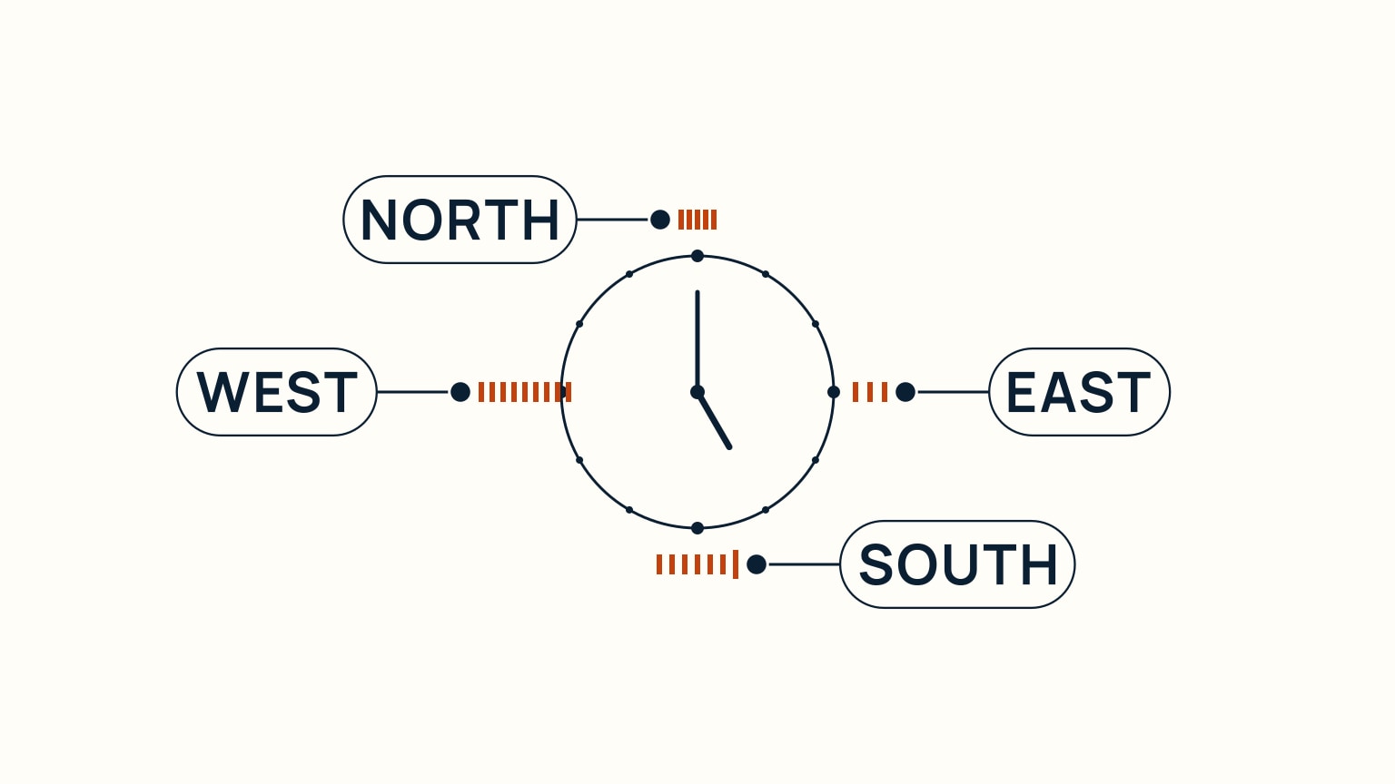 Clock face with a flash-count pattern at 12, 3, 6, and 9 o'clock, matching the north, east, south, and west cardinal light rhythms