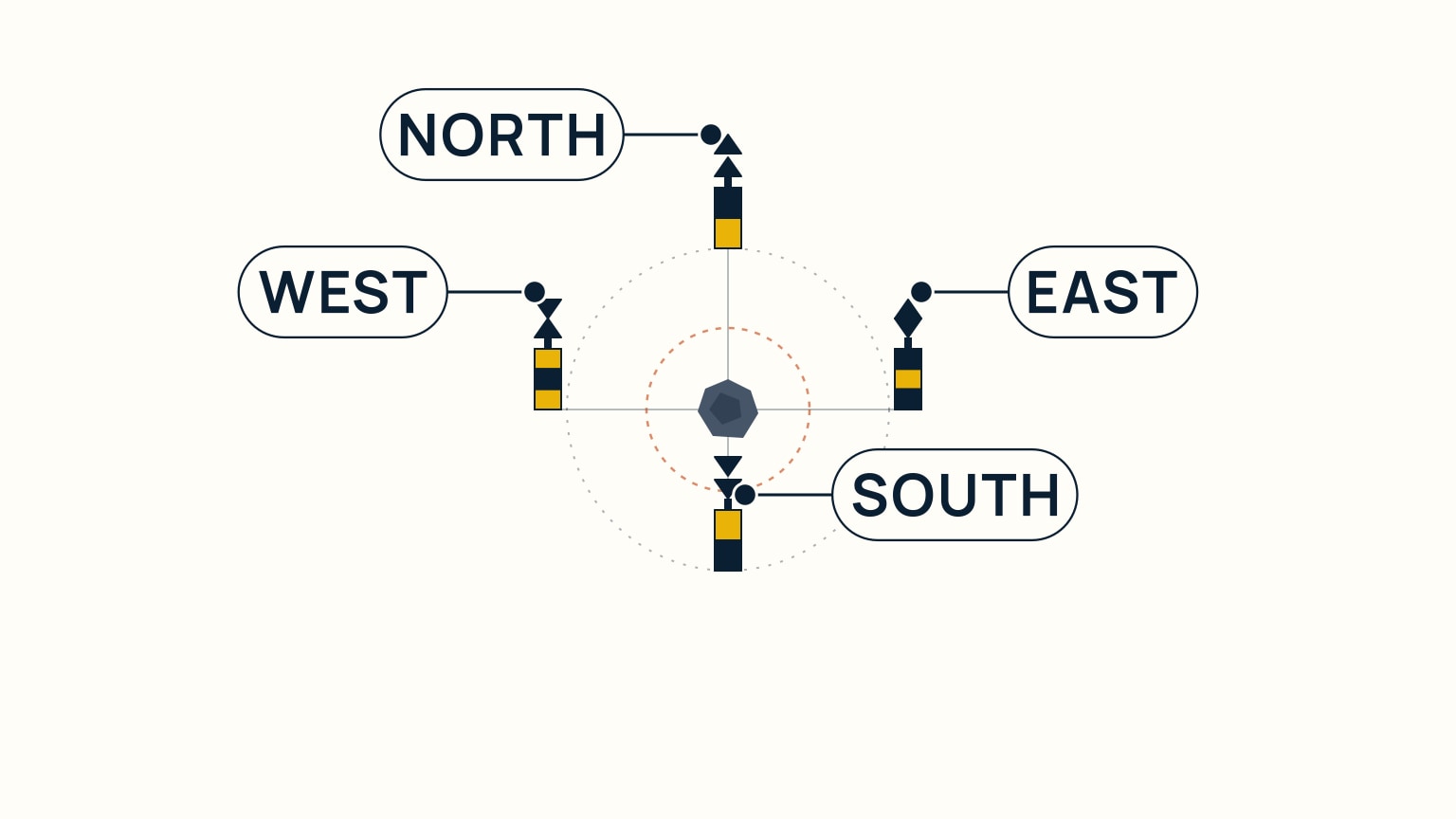 Overhead compass diagram of four cardinal marks positioned north, east, south, and west of a central rock hazard
