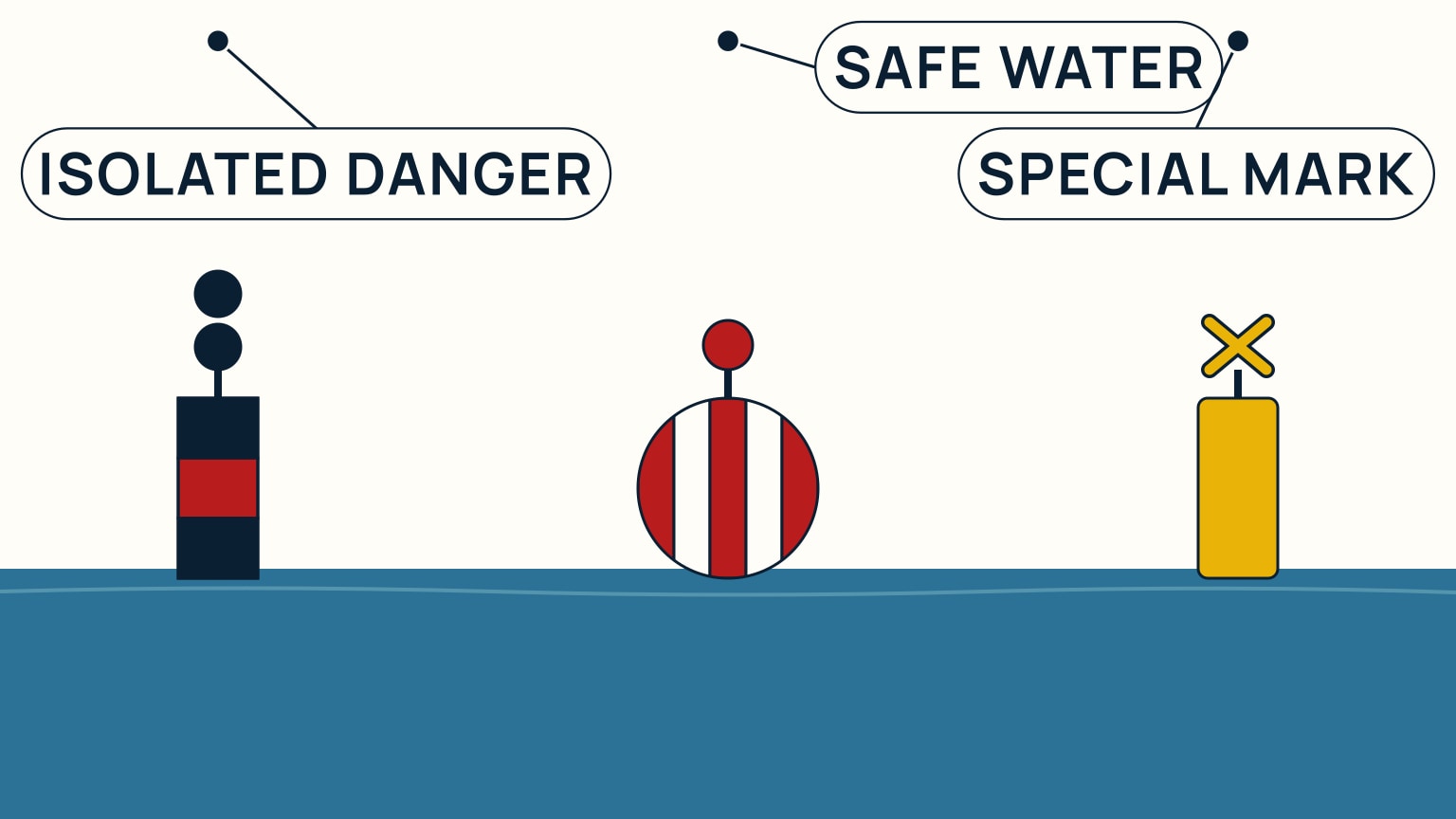 Three navigation marks in a row: an isolated danger mark, a red-and-white striped safe water mark, and a yellow special mark