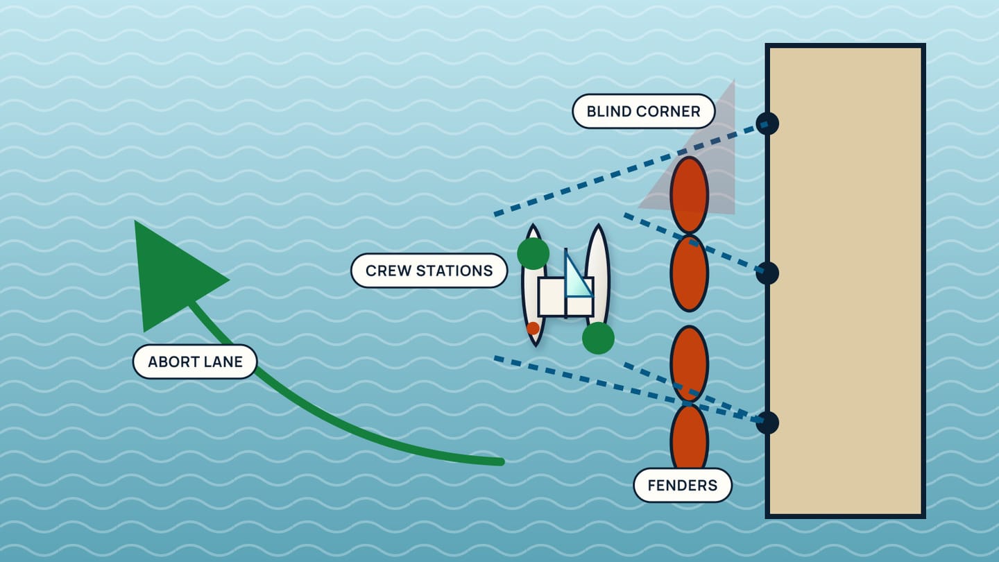 Overhead berth plan with four fenders, two crew stations, four dashed line leads, a shaded blind corner, and a green abort lane.