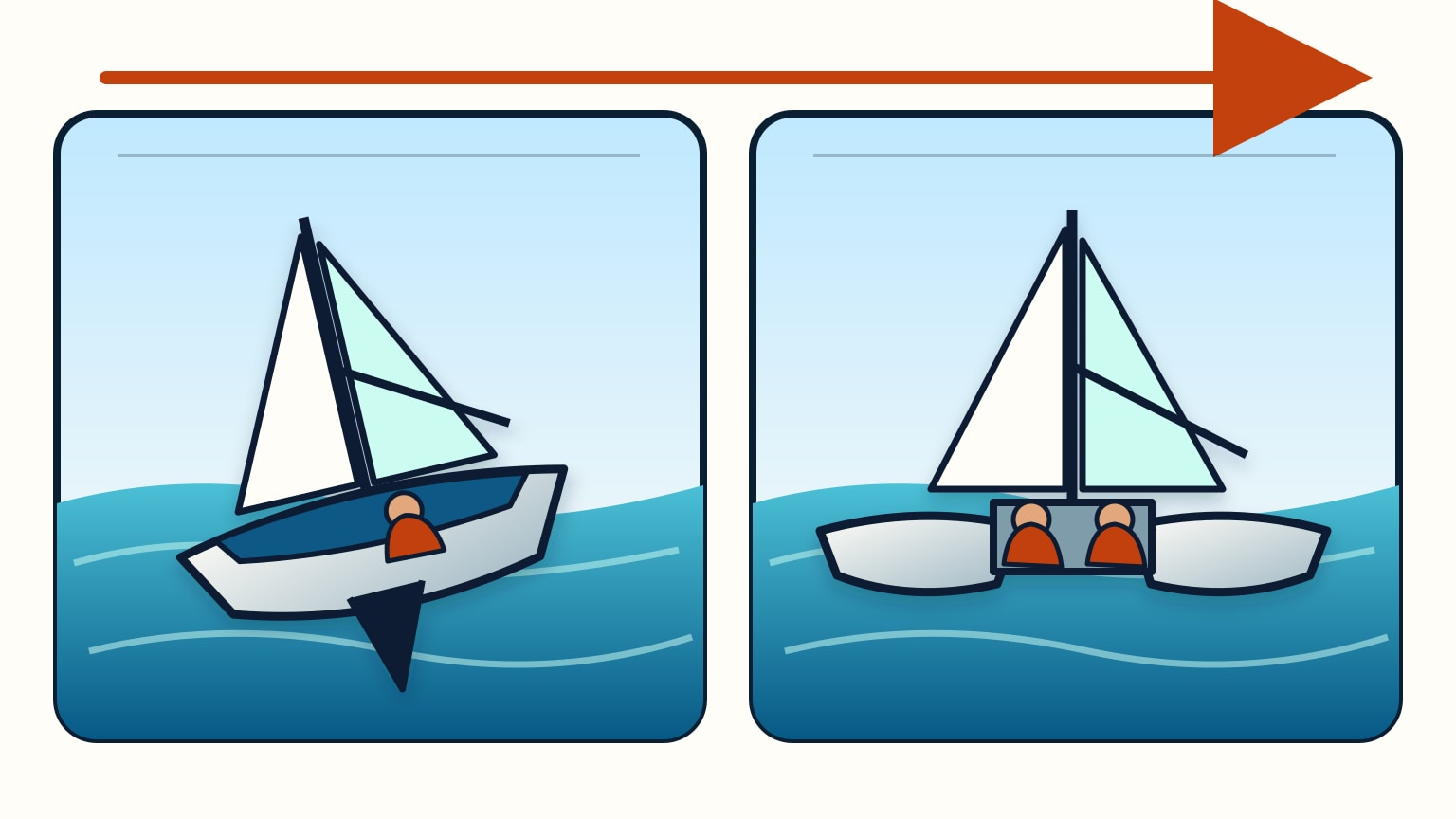 Heeling monohull beside a flatter catamaran under comparable wind