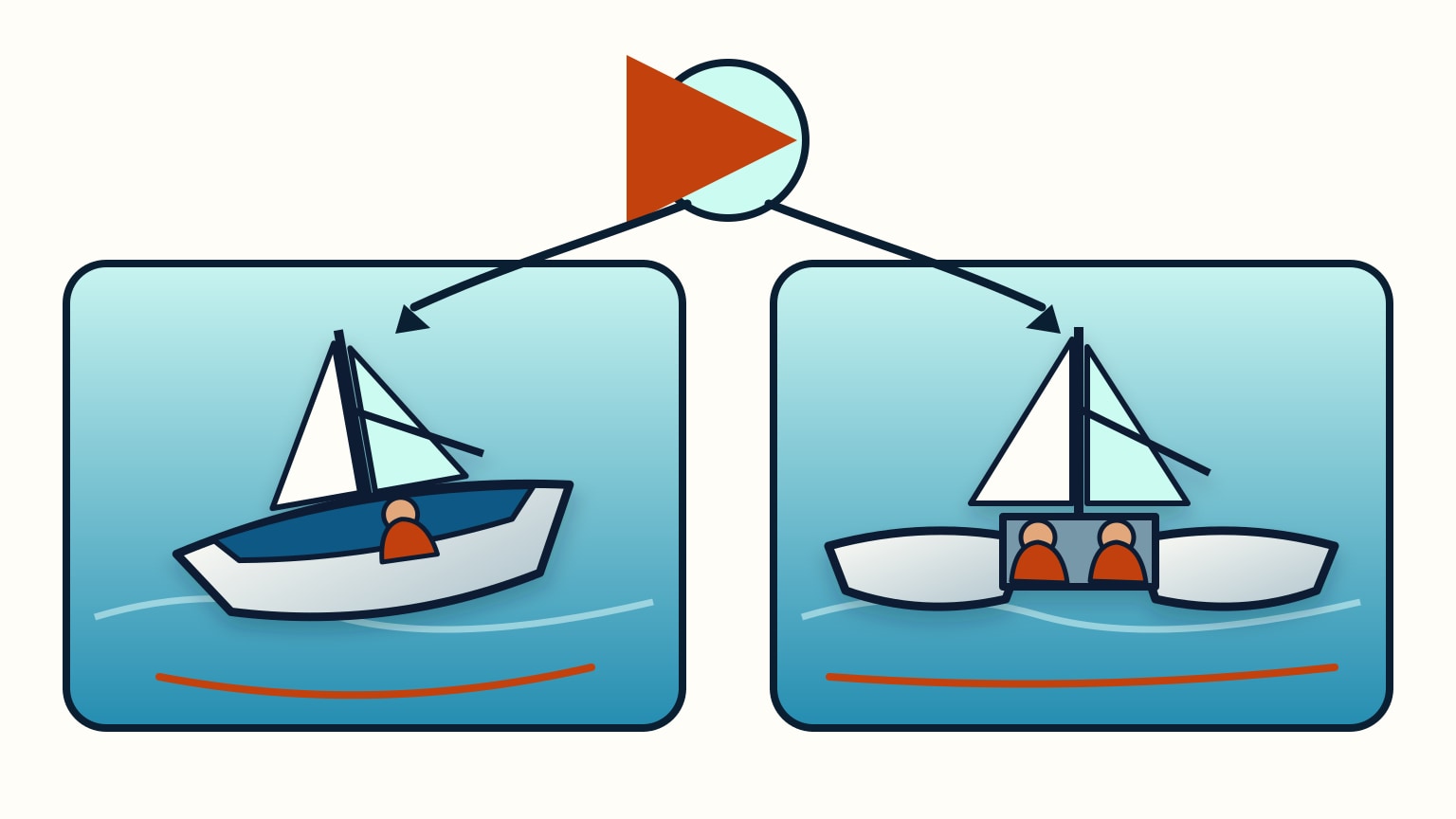 Common wind arrow feeding two boats that respond with different heel and speed cues