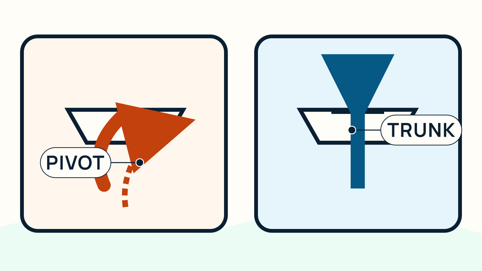 Side cutaway showing a centreboard rotating around a pivot and a daggerboard sliding vertically in a trunk