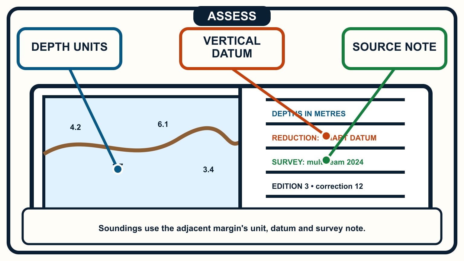A chart panel with numeric soundings sits directly beside its metres, chart-datum, survey-year, edition, and correction margin.
