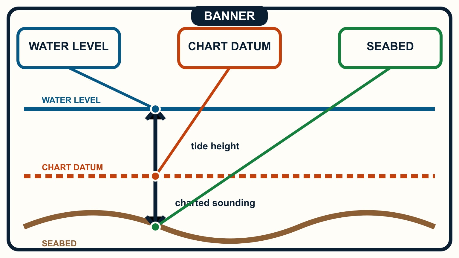 Water level, chart datum, and seabed share one vertical section with separate upward and downward measures.