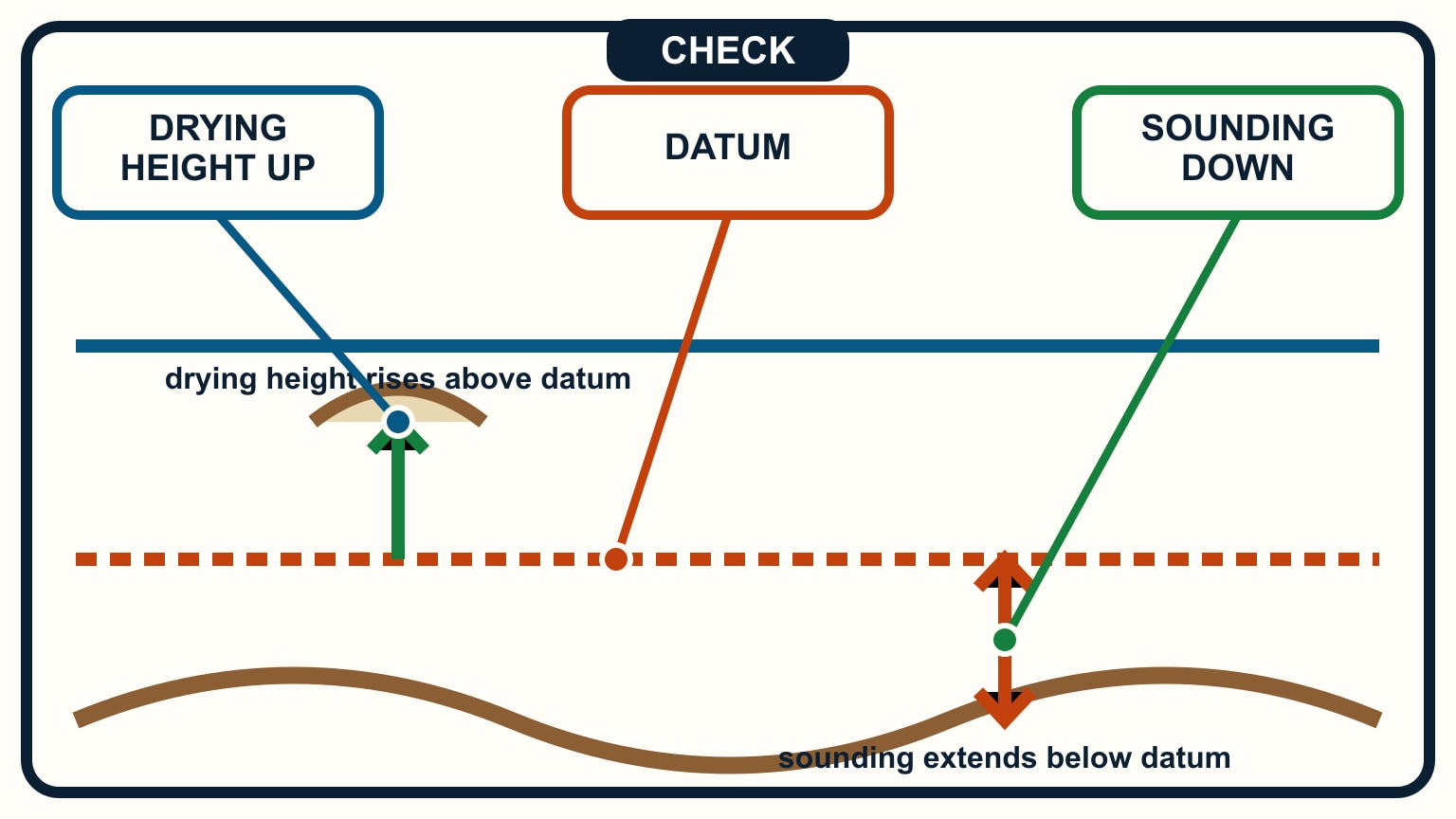 Drying height rises above the same datum from which a sounding extends downward.