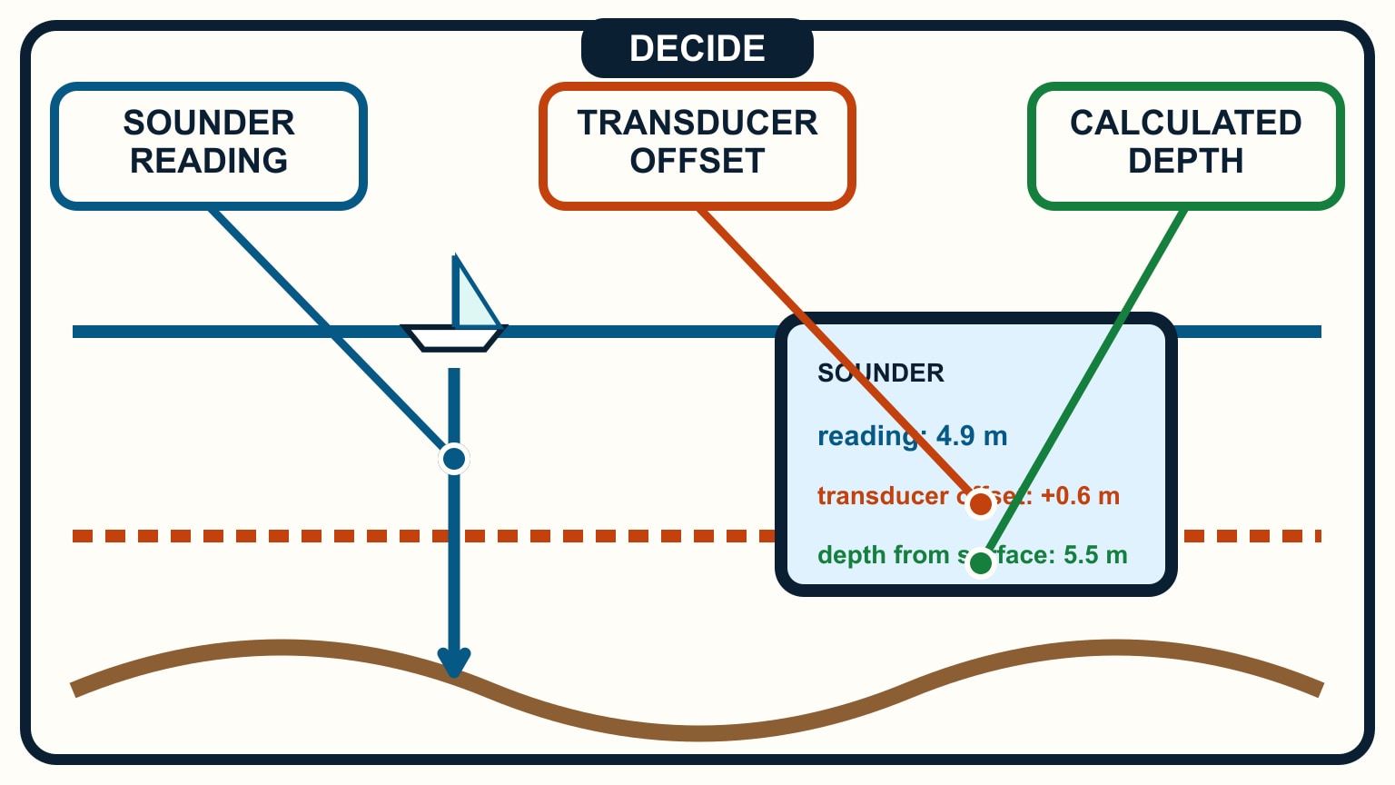 A transducer arrow and offset convert a 4.9 metre sounder reading to 5.5 metres from the surface.