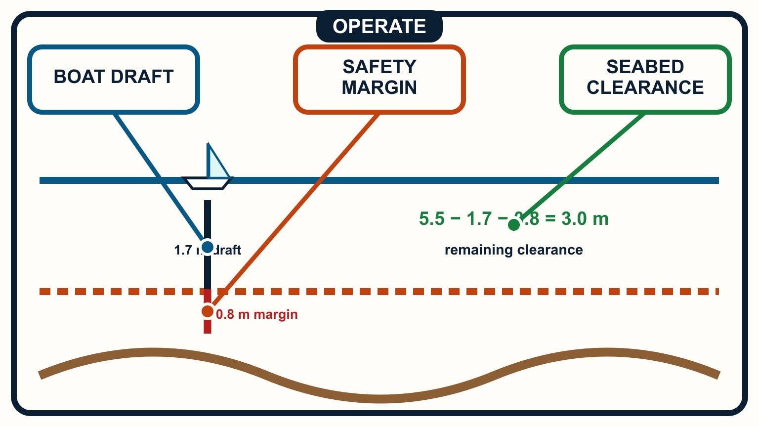 A 5.5 metre depth minus 1.7 metre draft and 0.8 metre margin leaves 3.0 metres.
