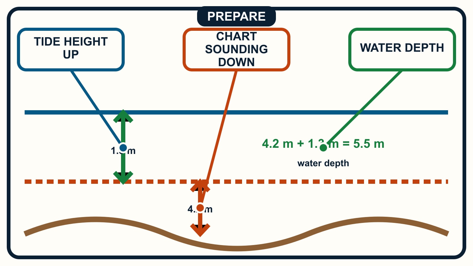A 4.2 metre sounding below datum plus 1.3 metres of tide produces 5.5 metres of water depth.