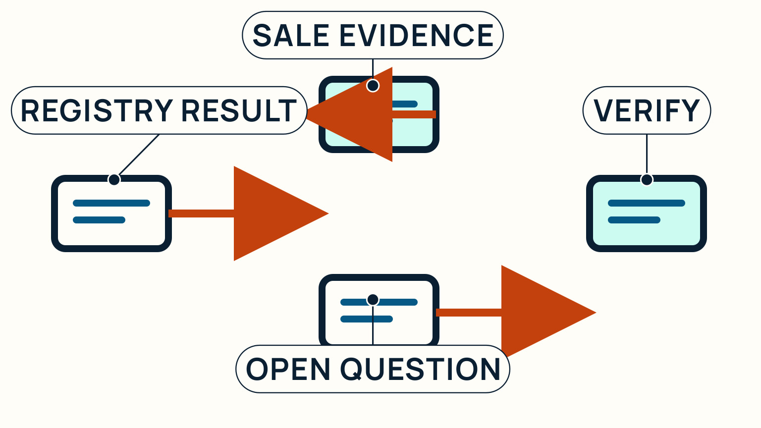 A record-search scene separates a jurisdictional registry result from sale evidence and unresolved questions