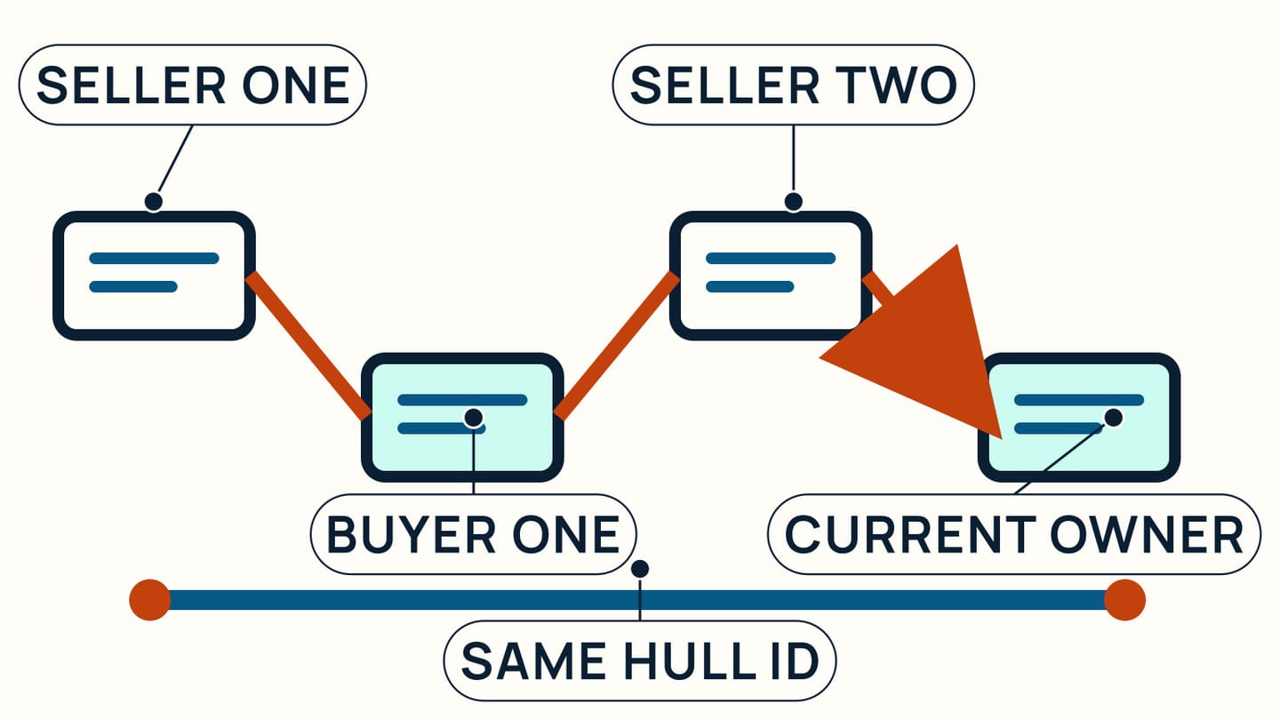 Four alternating seller and buyer records remain linked by the same hull ID