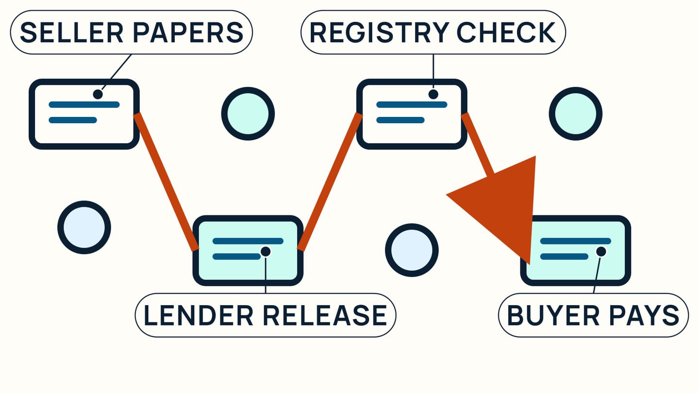 A closing chain assigns papers to the seller, release to the lender, record checking to the registry, and payment to the buyer