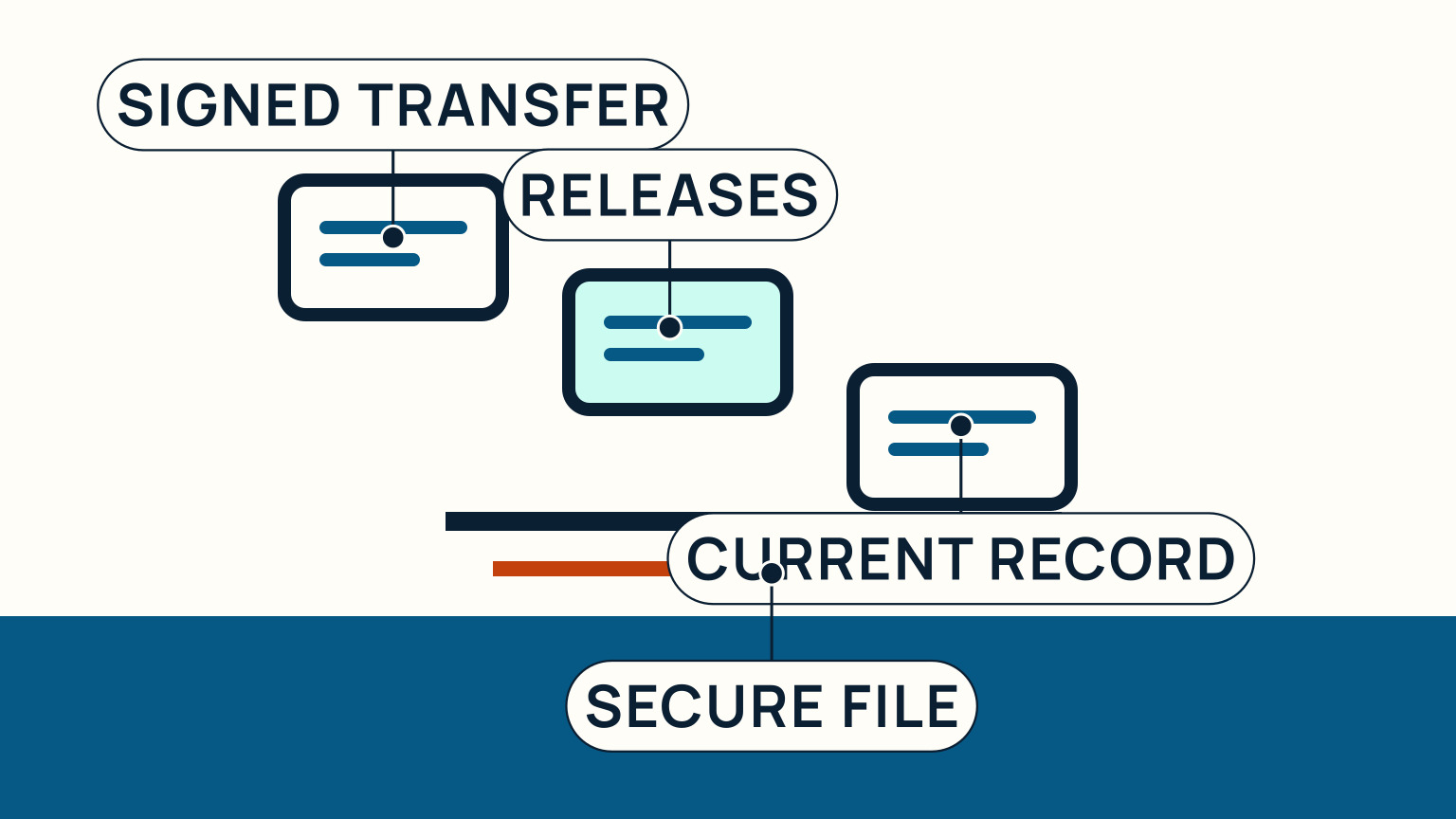 A completed purchase file groups signed transfer evidence, releases, and current vessel records for secure storage