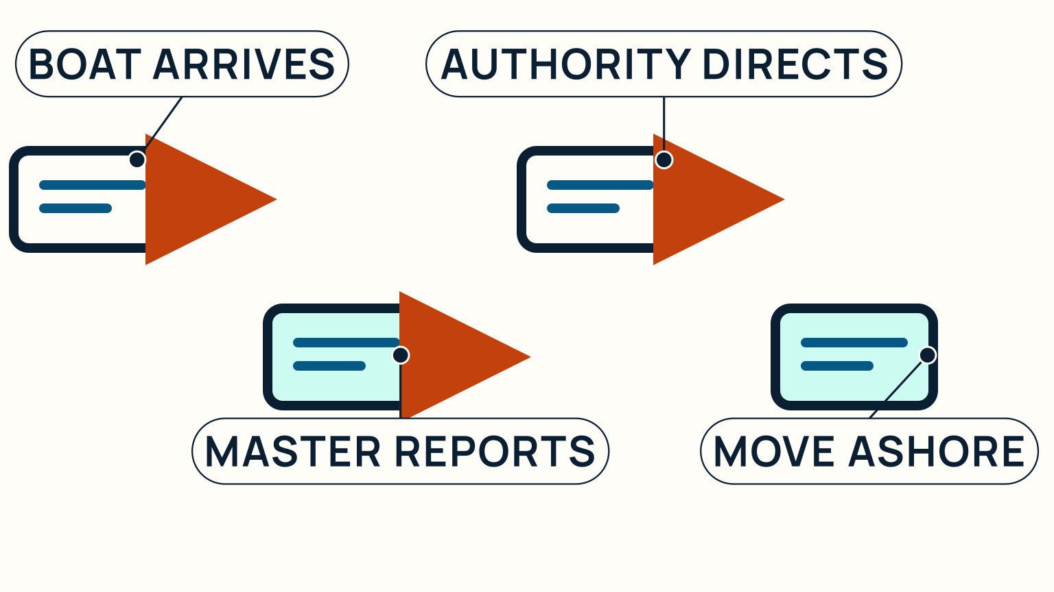 A staggered arrival flow runs from boat arrival to the master's report, authority directions, and movement ashore