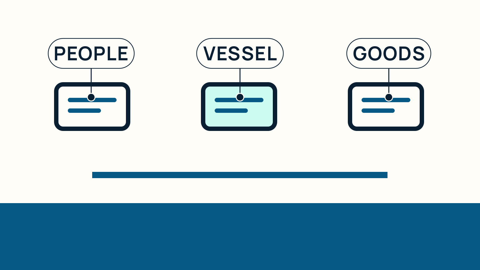 A three-folder comparison distinguishes people, vessel, and goods records without treating them as interchangeable