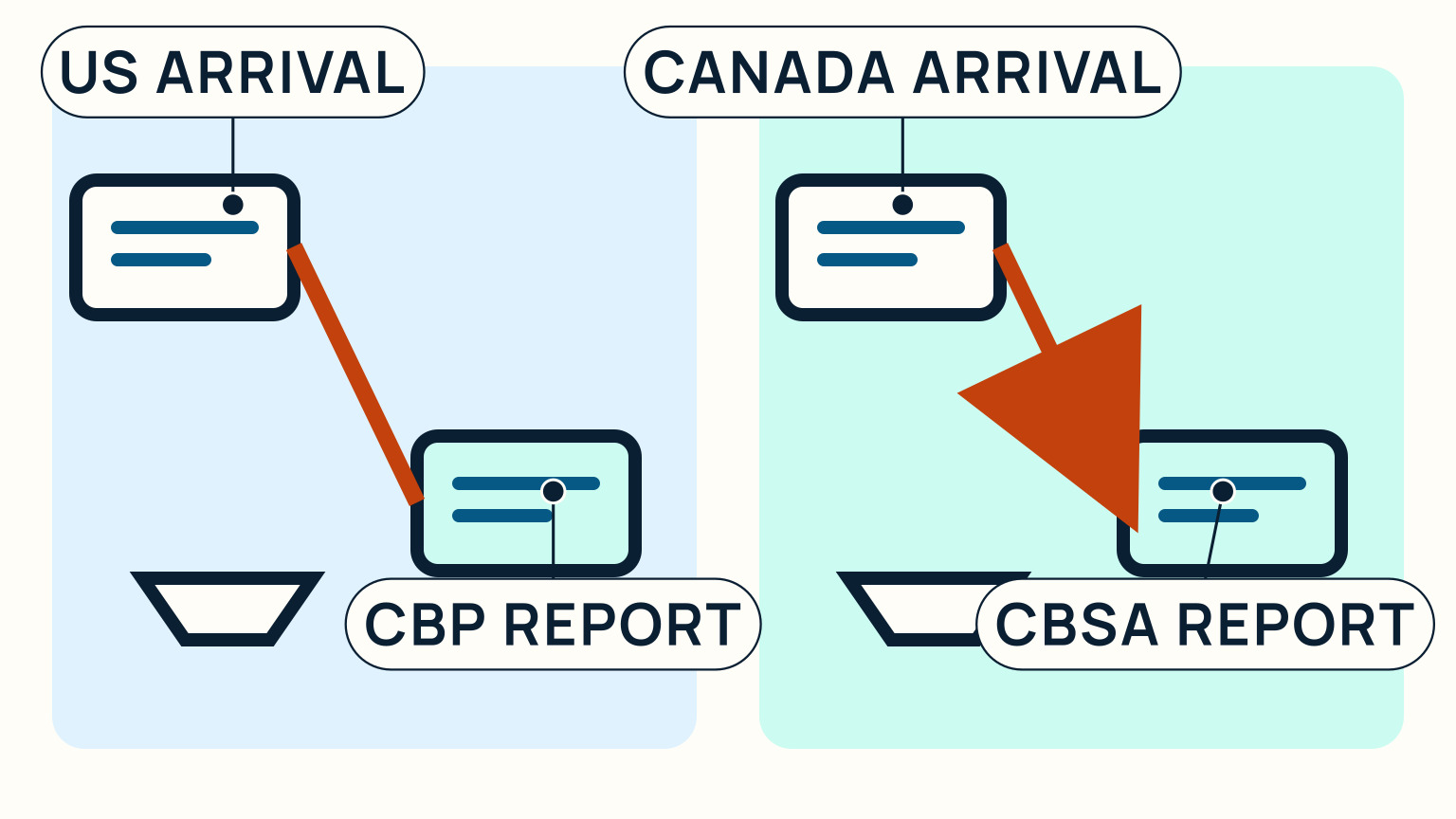 Separate lanes connect a US arrival to a CBP report and a Canadian arrival to a CBSA report